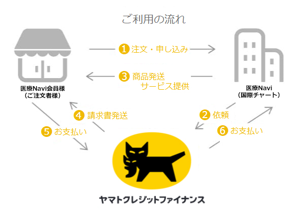 口座振替(自動引き落とし)、コンビニ後払いが利用できます