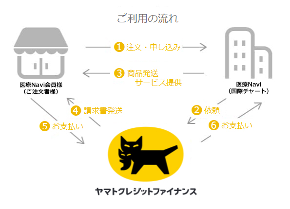 口座振替（自動引き落とし）、コンビニ後払いが利用できます
