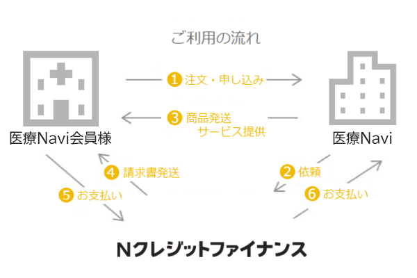 口座振替（自動引き落とし）、コンビニ後払いが利用できます
